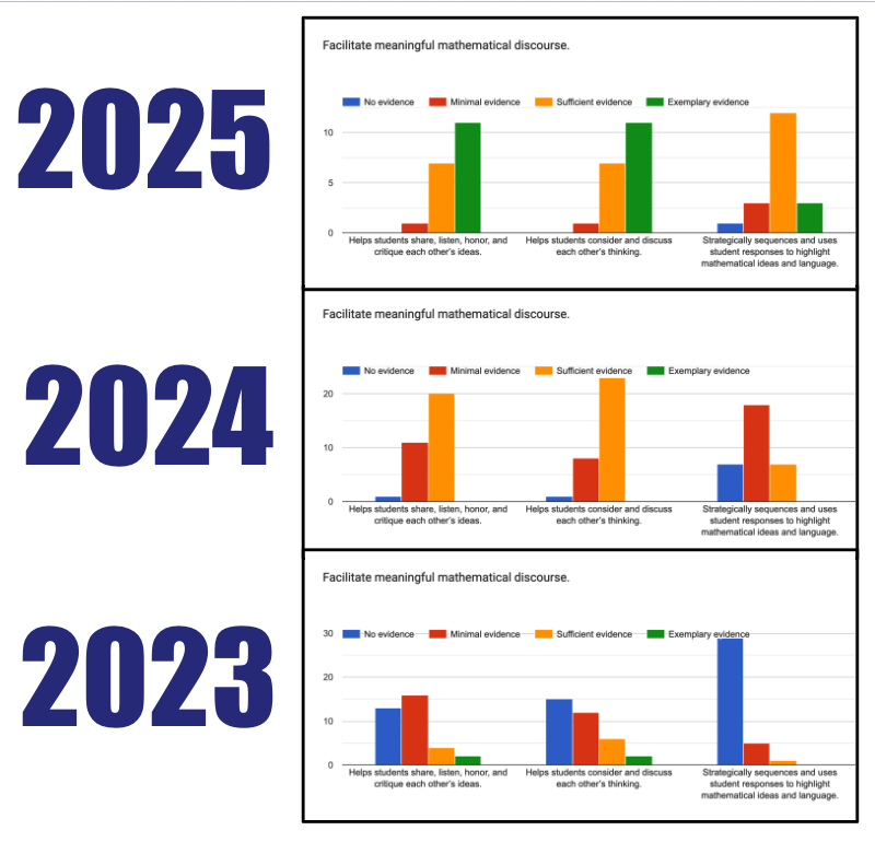 ShannonOlsonEd's tweet image. Today we did our final walk-through at Trailside Elementary. 

Check out this DATA! 

So much to celebrate 🥳 🙌🏼 🎉 !!!!!!!!

#elementarymath #mathPD #PDinaction