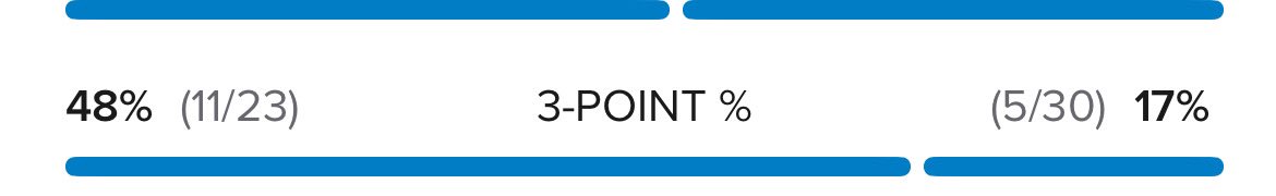 Gross 🤢 

#makeitmagic 

Another great game from P5 wasted by the lack of output from anyone around him.