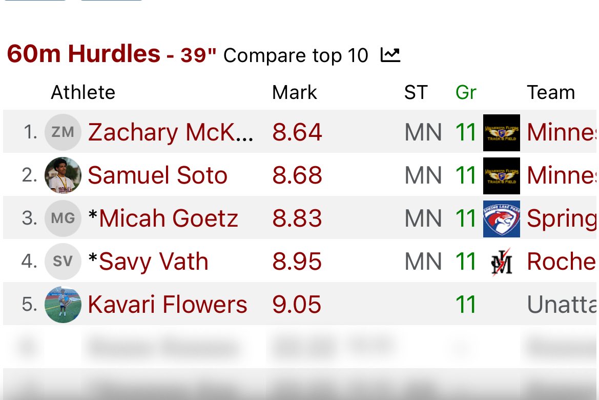 Savy_vath's tweet image. Wrapped up the first indoor meet of the season!
60m hurdles PR, 1st at meet, #11 in Minnesota and #4 in class of 2026❗️
Indoor long jump PR, 2nd at meet, #9 in state, and #3 in class of 2026‼️
Excited for what's to come⚡️🚀@KyleRiggott @_RocketAP @JMRocketFB @Luke_Fish99