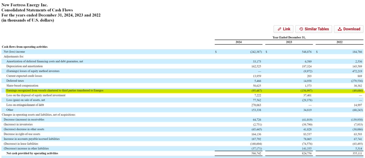 Xienon0's tweet photo. @itsatrappp @cate_long They sold their entire stake in Energos already.  It's only due to some accounting quirk (failed sale-leaseback) that they continue to include ship revenues in their earnings.  .  It's backed out of their cashflow statement

https://t.co/ZaEt8PMadJ https://t.co/biVa5hwtNP
