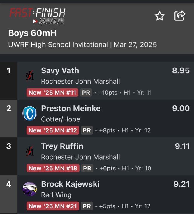 Savy_vath's tweet image. Wrapped up the first indoor meet of the season!
60m hurdles PR, 1st at meet, #11 in Minnesota and #4 in class of 2026❗️
Indoor long jump PR, 2nd at meet, #9 in state, and #3 in class of 2026‼️
Excited for what's to come⚡️🚀@KyleRiggott @_RocketAP @JMRocketFB @Luke_Fish99