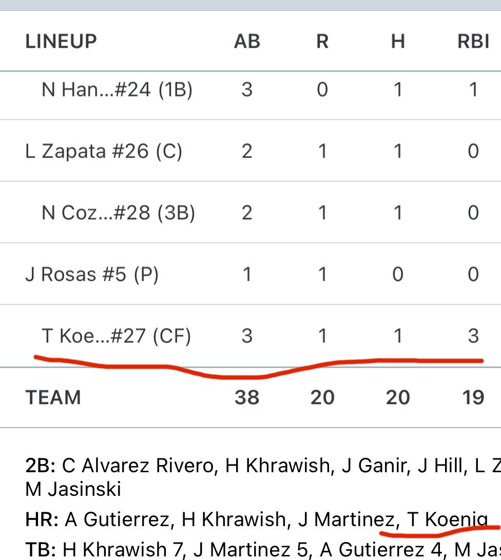 Tyler Koenig (@tylerkoenig07) on Twitter photo 3 run bomb in our 20-5 win today! Currently sitting at a .300 BA. <a href="/Redman_9/">Andrew Redman</a> @coachwally35 <a href="/BUncommitted/">Baseball_Uncommitted</a> <a href="/PB_Uncommitted/">Prep Baseball Uncommitted</a> <a href="/TopPreps/">SPORTS NEWS, VIDEOS, GRAPHICS, EXPOSURE & MORE</a> <a href="/leydenbaseball/">Leyden High School Baseball</a> @baseball 3 run bomb in our 20-5 win today! Currently sitting at a .300 BA. <a href="/Redman_9/">Andrew Redman</a> @coachwally35 <a href="/BUncommitted/">Baseball_Uncommitted</a> <a href="/PB_Uncommitted/">Prep Baseball Uncommitted</a> <a href="/TopPreps/">SPORTS NEWS, VIDEOS, GRAPHICS, EXPOSURE & MORE</a> <a href="/leydenbaseball/">Leyden High School Baseball</a> @baseball