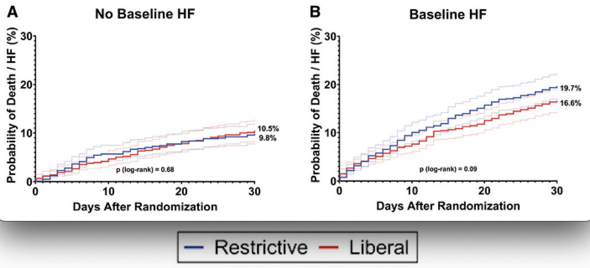 Andrew M. Goldsweig, MD, MS (@agoldsweig) on Twitter photo #MINT Trial (3504-pt #RCT):  
RESTRICTIVE transfusion is associated with MORE death or heart failure in pts who have baseline heart failure than in those without baseline heart failure!
Liberal transfusion is safe in MI + anemia, EVEN with baseline HF.
doi.org/10.1161/CIRCHE… #MINT Trial (3504-pt #RCT):  
RESTRICTIVE transfusion is associated with MORE death or heart failure in pts who have baseline heart failure than in those without baseline heart failure!
Liberal transfusion is safe in MI + anemia, EVEN with baseline HF.
doi.org/10.1161/CIRCHE…