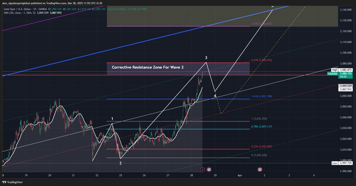 Fci_Futures's tweet photo. Gold Price Analysis – March 28, 2025

-New All-Time High: Gold hit $3,082 and is trading in a tight range near this level.

-Resistance Zone ($3,080–$3,090): A key barrier where a 25%–50% correction to $3,062–$3,050 could occur if selling emerges.

-Support and Upside ($3,050–$3,060): If this zone holds as support, buying could drive gold to the next resistance at $3,125–$3,135.

-Bullish Factors:

-Tariffs: Potential trade disruptions under Trump boost gold’s safe-haven appeal.
-Lower Interest Rates: Trump’s call for reduced U.S. rates lowers the cost of holding gold and may weaken the dollar.

-Outlook: Watch resistance at $3,080–$3,090 for a potential pullback, with $3,050–$3,060 as a critical support for further upside.