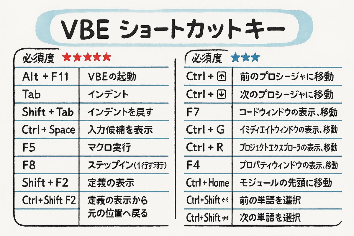 pippi_vba's tweet image. これをチャッピーに良い感じに修正してもらいました😚
何か1つ項目減ったし必須度の★も減ったけど…w

でもデザインはこっちの方が好きだな😋（頑張って作ったのに悔しい）

#VBA #VBE