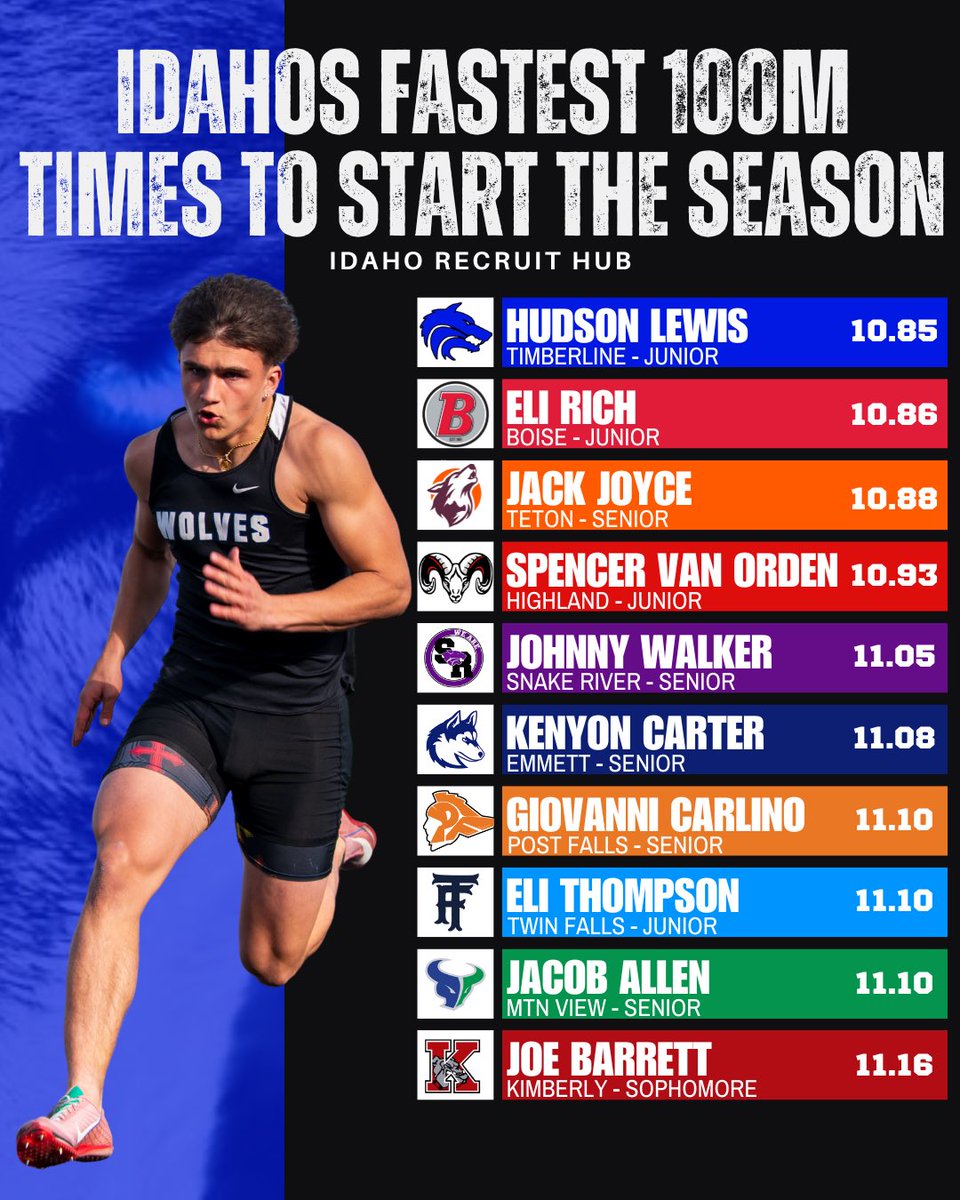 <a href="/hudsonlewiss2/">Hudson Lewis 3⭐️</a> kicks off the season by topping the state’s 100m leaderboard in his first meet despite strong winds against him. The 3⭐️ WR finished second as a sophomore last year with a 10.71. Expect Hudson and WR <a href="/elirich07/">Eli Rich</a> to be flying in the 10.4-10.6 range this season. And
