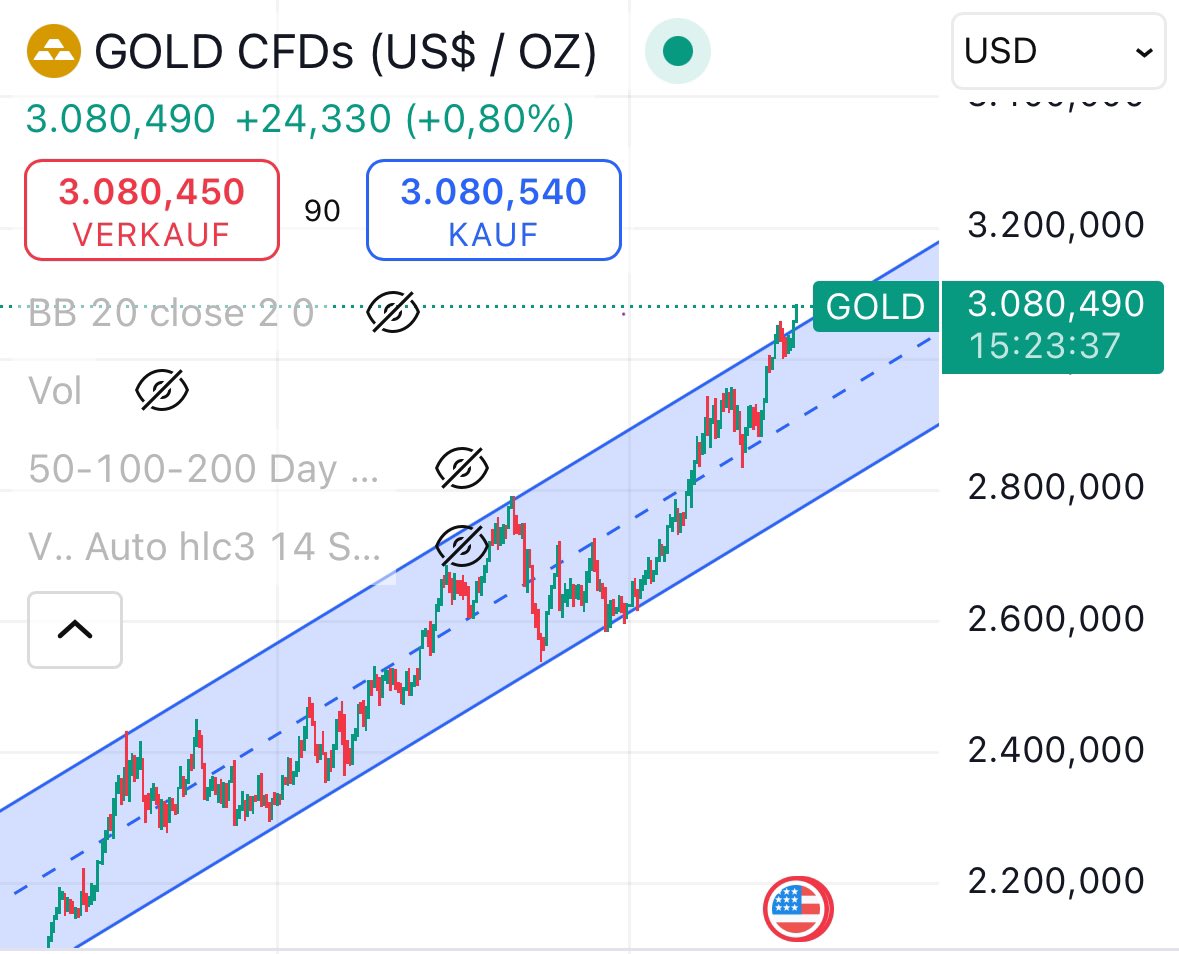 bolz_sven's tweet image. Gold mit neuem Allzeithoch heute nach!

Aber Achtung: für mich nur ein Überschiessen des jetzigen Kanals- ich rechne nochmals mit einem Antesten des unteren Kanals 👀

#Gold #charttechnik #Allzeithoch