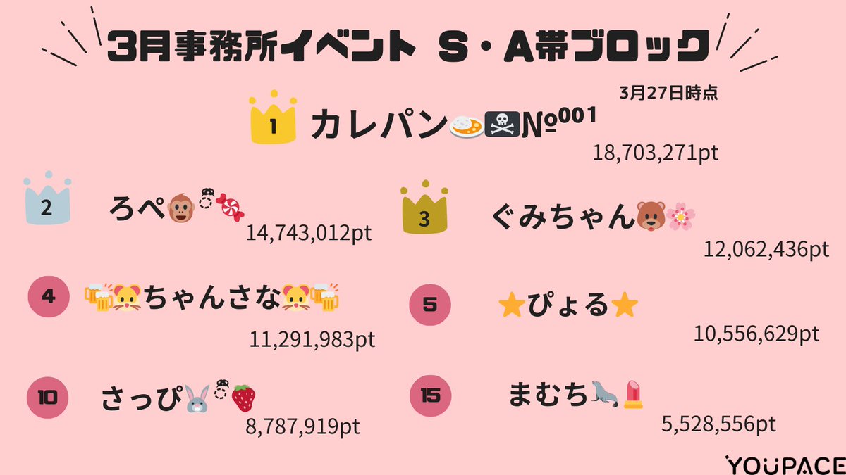 youpace_liver's tweet photo. 【👑3月事務所イベント途中経過🎖️】 https://t.co/rXntBVHJXk