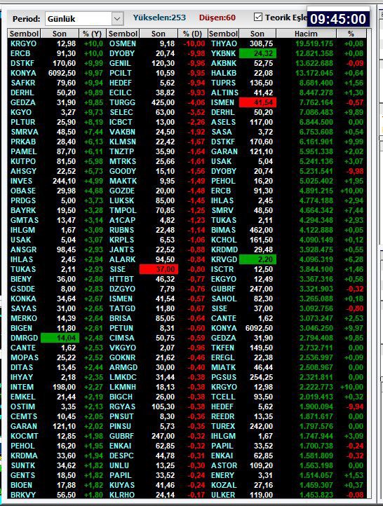⏰ 09:45 Teorik Eşleşme Verileri:

1. Liste Yükselenler
2. Liste Düşenler

#AKFIS #BULGS #tkfen #BALSU #KLYPV #ALTNY #KOTON #BIMAS #garan #froto #tupraş #patek #ODINE #DCTTR #HOROZ #halkaarz #onryt #ARMGD #Mopas #DSTKF #ODINE #GLRMK #SERNT #VSNMD #bigen #ENDAE #viop #thyao