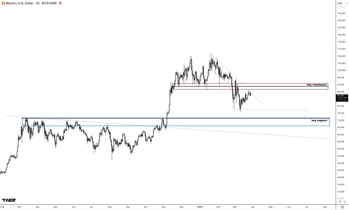 damskotrades's tweet photo. Only Bitcoin levels that matter to me

1. reclaim range low resistance above us

2. previous ath

3. also watching the local lows https://t.co/DSMrbGzOcg
