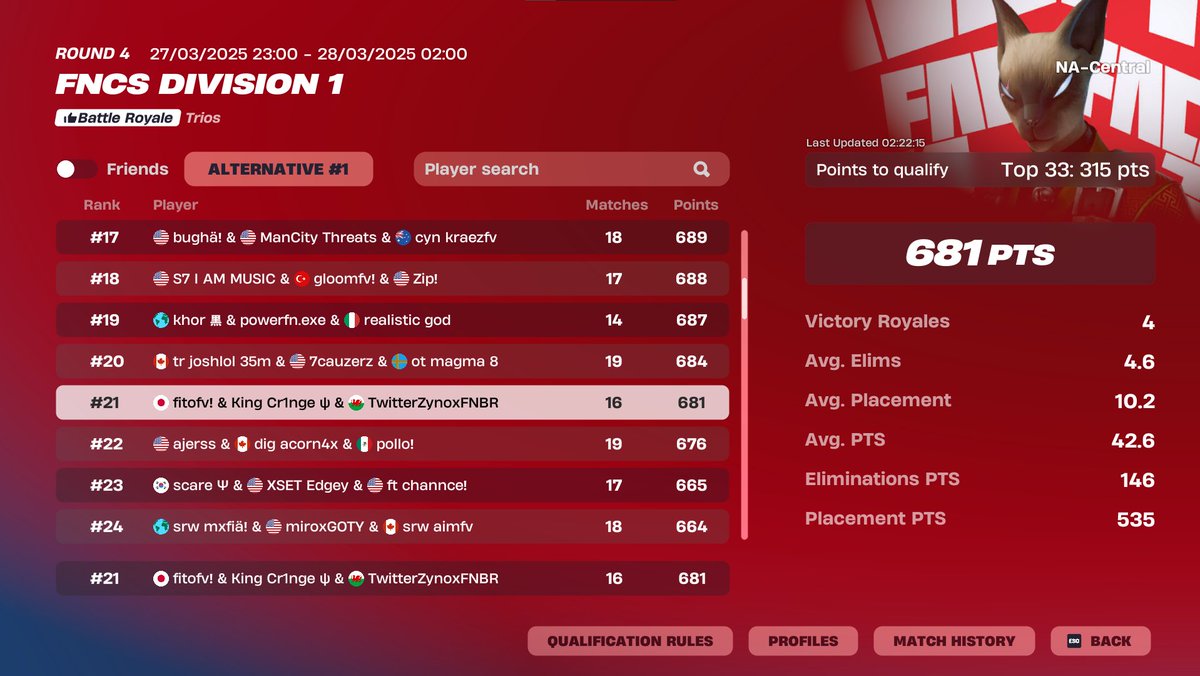 Qualed nac div 1 finals w/<a href="/ZynoxFNBR/">Zynox</a> <a href="/F1ToFN/">FiTo</a>