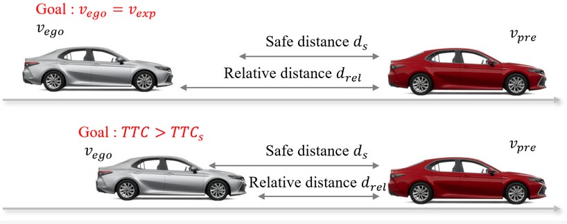 Sensors_MDPI's tweet image. Adaptive Cruise Control Based on Safe Deep Reinforcement Learning
mdpi.com/1424-8220/24/8…
#autonomous_driving   #adaptive_cruise_control