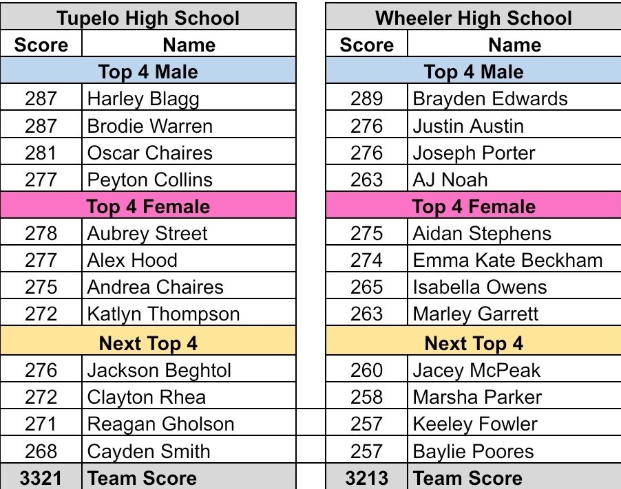Tupelo Archery (@tuparchery) on Twitter photo Quick turn around for archery after North State. We shot at Wheeler for a make up match and have several new names in the top 12. Our girls showed out with no one under 250 and our Aubrey Street was top female for the match! We travel to Baldwyn on Tuesday. <a href="/TupeloAthletics/">Tupelo Athletics</a> Quick turn around for archery after North State. We shot at Wheeler for a make up match and have several new names in the top 12. Our girls showed out with no one under 250 and our Aubrey Street was top female for the match! We travel to Baldwyn on Tuesday. <a href="/TupeloAthletics/">Tupelo Athletics</a>