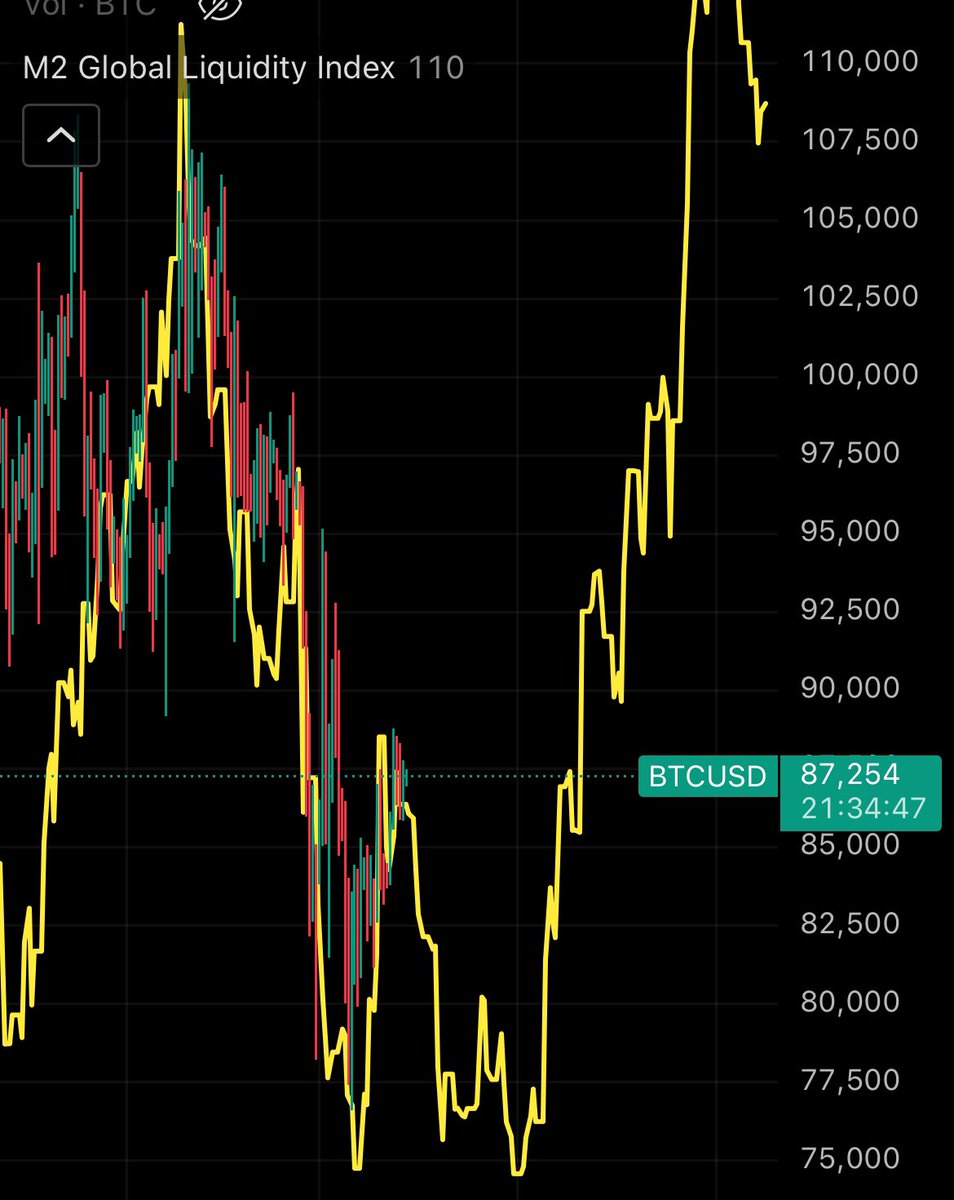 NugLifeNFT's tweet photo. My #Bitcoin vs #M2global overlay charts predicting that May the 4th (be with you) is the real start of the new pump #Nuglife #Solana #nft #solsea https://t.co/JUV03KDxH5