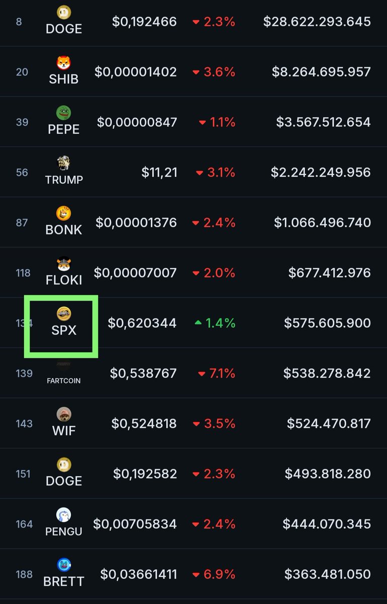 The formula for wealth  is simple: 
You don't need TA. Find the right #memecoin , then just hodl. #SPX6900 $spx6900