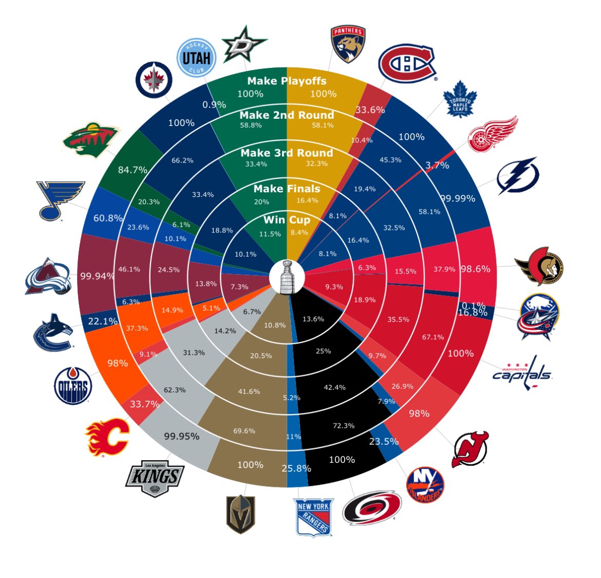 MoneyPuckdotcom's tweet image. Playoff chances after the Eastern games tonight moneypuck.com/predictions.htm