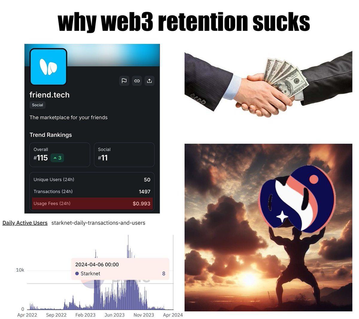 forth0x (@forth0x) on Twitter photo why web3 retention sucks (imo)
lately i've seen a lot of takes on why retention in web3 is trash - here’s mine.
most teams are chasing TGE, not product-market fit. no real community, no reason to stay after the airdrop. rinse, repeat.
wanna know how bad it gets?
<a href="/friendtech/">friend.tech</a>: why web3 retention sucks (imo)
lately i've seen a lot of takes on why retention in web3 is trash - here’s mine.
most teams are chasing TGE, not product-market fit. no real community, no reason to stay after the airdrop. rinse, repeat.
wanna know how bad it gets?
<a href="/friendtech/">friend.tech</a>: