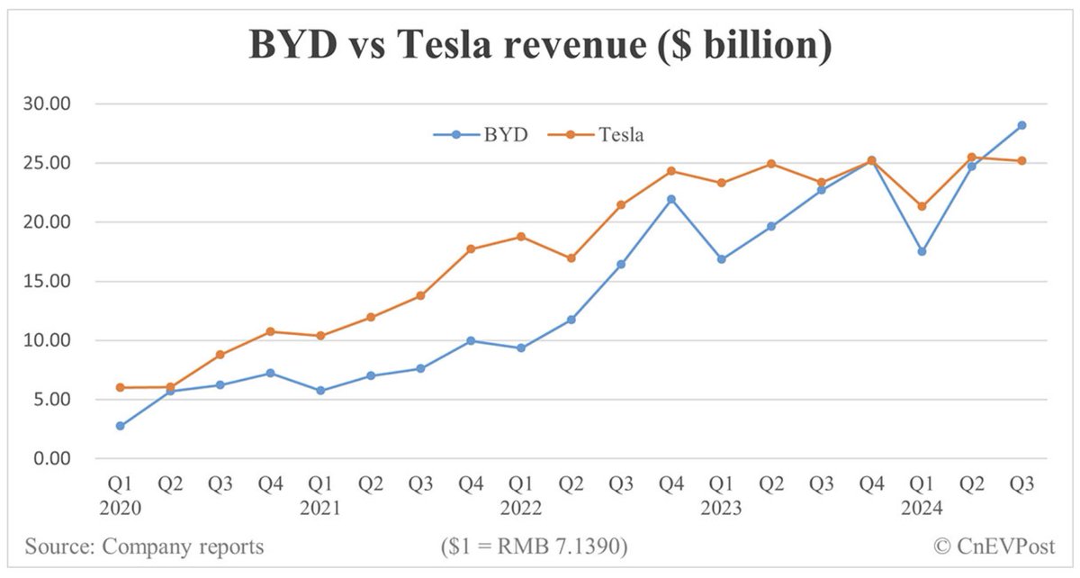 diskartes's tweet photo. Dan sekarang, revenue si BYD bersaing dengan Tesla, bahkan melewatinya. 

Sebuah pelajaran yang bagus: Bisnis adalah perjalanan panjang, meski ditertawakan hari ini, kelak kamu bisa menang. https://t.co/3zimlMtaA6