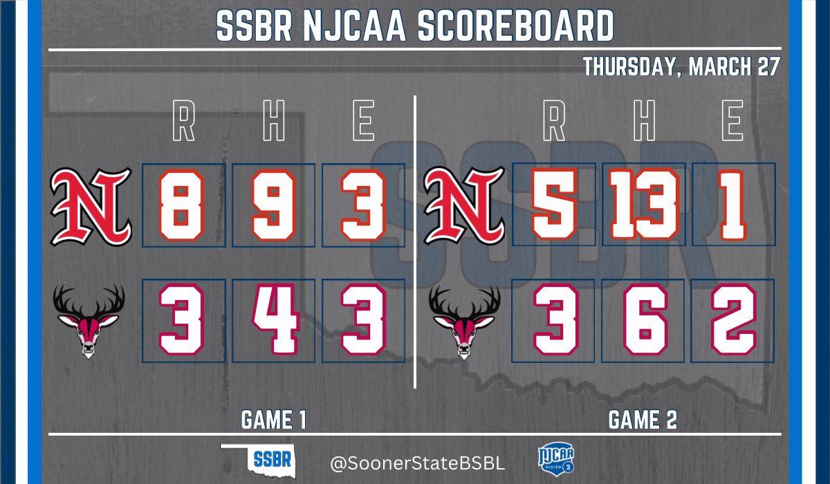 SoonerStateBSBL's tweet image. NOC Enid sweeps the DH from UA Rich Mountain

Two more on Saturday 

Gm 1
- N Smith: 2-4, 3 RBI
- Ponce 3-5, 2 R

Gm 2
- Schlehuber (W): 7 IP, 4 H, 3 ER, 2 BB, 2 K
- Wade (S): 2 IP, 2 H, K
- Ponce: 2-3, 2 RBI
- Pierre: 2-4, 2 RBI, 2B

#NJCAABaseball #JetFam