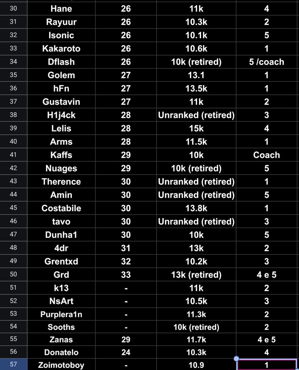 O Astini queria uma lista de players brasileiros com mais de 10k de MMR.

Tá tendo muito murmurio de times, mas ninguém sabe muito a respeito.. eu e o Caio fizemos essa lista atualizada!
