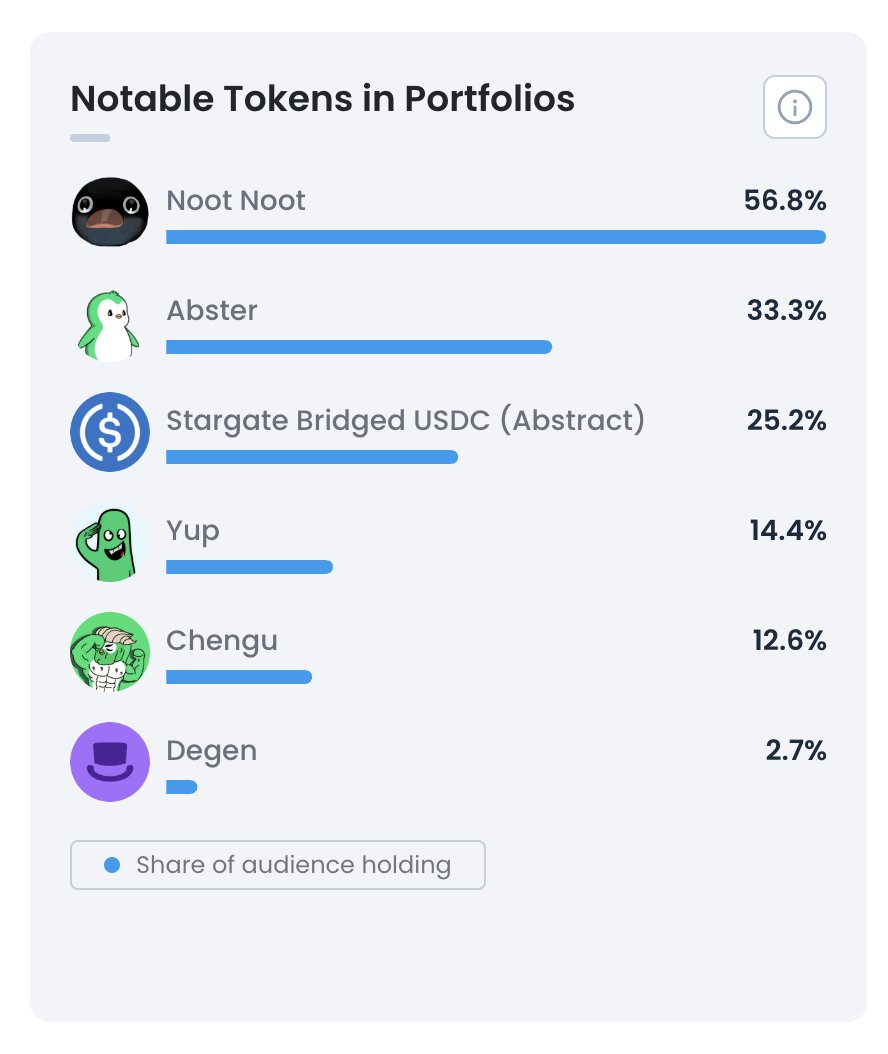 Antony Gardez (@0xantony) on Twitter photo <a href="/cryptory4n/">ry4n</a> <a href="/thegodpsy/">Jordan M</a> <a href="/absolute_labs/">absolute labs</a> <a href="/AbstractChain/">Abstract</a> <a href="/Abstract_Eco/">Abstract Ecosystem</a> well number of wallets with $100K+ on Abstract is already up to 111 since we did the analysis! And guess what... looking into this segment, 57% hold <a href="/nootonabstract/">NOOT</a> <a href="/cryptory4n/">ry4n</a> <a href="/thegodpsy/">Jordan M</a> <a href="/absolute_labs/">absolute labs</a> <a href="/AbstractChain/">Abstract</a> <a href="/Abstract_Eco/">Abstract Ecosystem</a> well number of wallets with $100K+ on Abstract is already up to 111 since we did the analysis! And guess what... looking into this segment, 57% hold <a href="/nootonabstract/">NOOT</a>