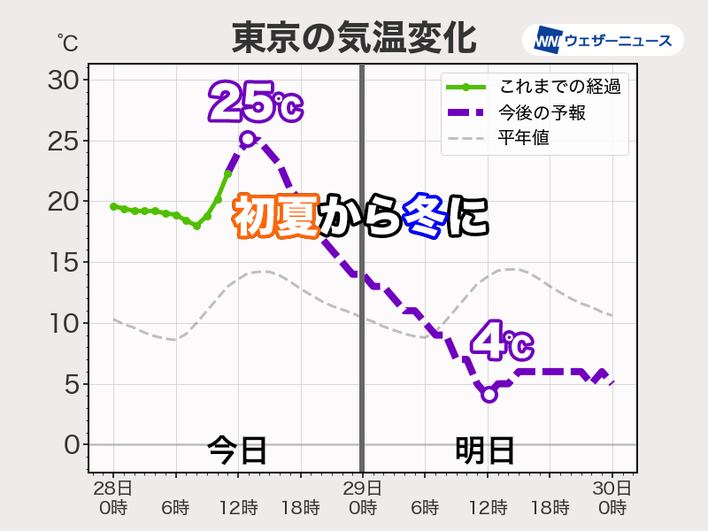 wni_jp's tweet image. ＜初夏からいきなり冬に＞
今日28日(金)の関東は朝の雨が止んで日差しが戻ってきました。午後は汗ばむ陽気です。
ただ、明日29日(土)は気温が大幅に下がり、冬のような寒さになります。
weathernews.jp/s/topics/20250…