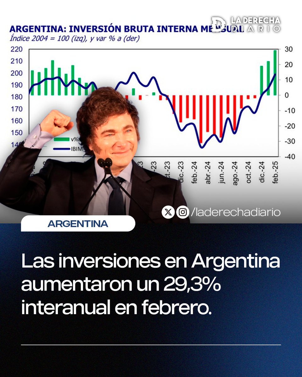 🇦🇷 | Efecto Milei: Las inversiones en Argentina aumentaron un 29,3% interanual en febrero en términos reales, impulsadas por la compra de maquinaria, equipos y construcción.