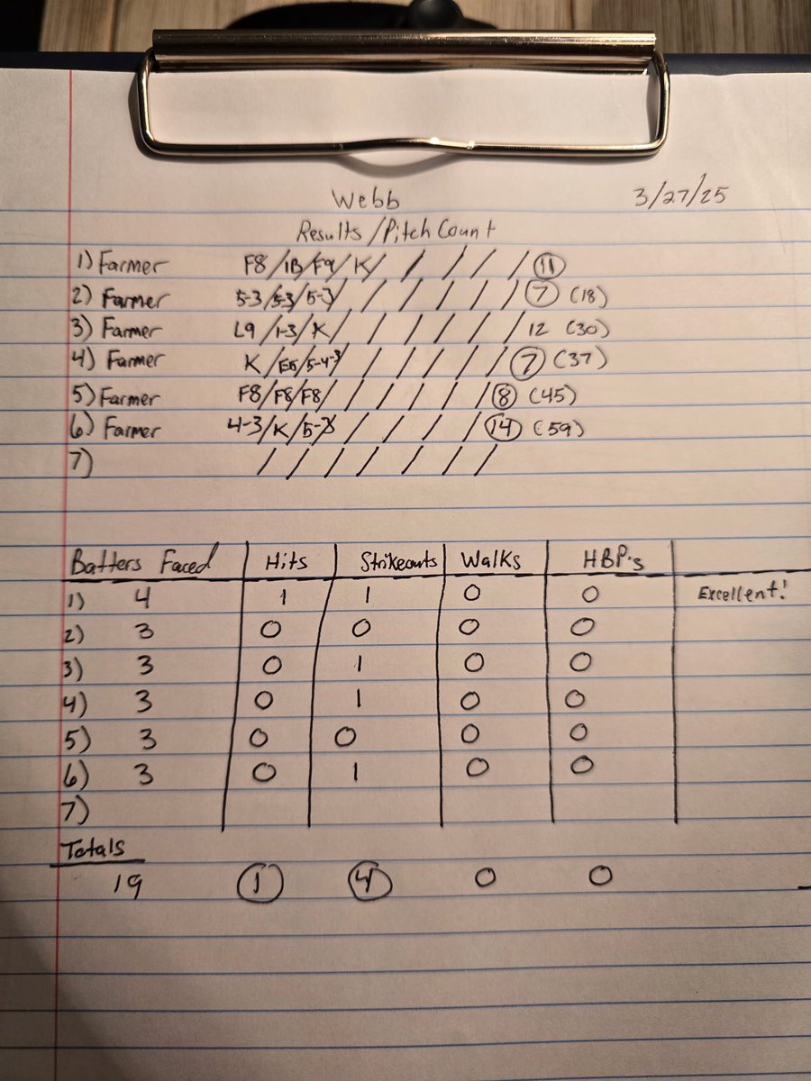 Jacob Farmer (@theweeklygame1) on Twitter photo Good outing tonight in our win over Webb went 6 innings 59 pitches 2 hits 0 ER and 4 Ks <a href="/WBHSbaseball/">WBHS Baseball</a> <a href="/fcabaseballtn/">FCA Baseball Tennessee</a> <a href="/FlatgroundApp/">FLATGROUND Pitching</a> <a href="/PB_Uncommitted/">Prep Baseball Uncommitted</a> <a href="/BUncommitted/">Baseball_Uncommitted</a> Good outing tonight in our win over Webb went 6 innings 59 pitches 2 hits 0 ER and 4 Ks <a href="/WBHSbaseball/">WBHS Baseball</a> <a href="/fcabaseballtn/">FCA Baseball Tennessee</a> <a href="/FlatgroundApp/">FLATGROUND Pitching</a> <a href="/PB_Uncommitted/">Prep Baseball Uncommitted</a> <a href="/BUncommitted/">Baseball_Uncommitted</a>