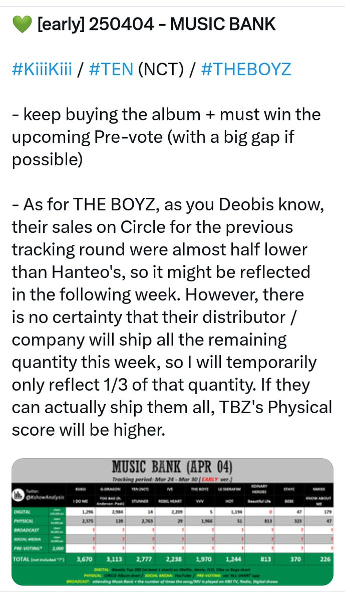 TBZCrew11's tweet photo. [#FOR_DEOBI]

The B, la cuestión es la siguiente: 

» Tenemos otra oportunidad de ganar en Music Bank  la semana que viene, TBZ asistirá al mubank y Hyunjae en 'Lee Mujin Service', por lo que eso nos da un buen broadcast tras su lanzamiento la proxima semana. (+) https://t.co/SLUcaxzQM9