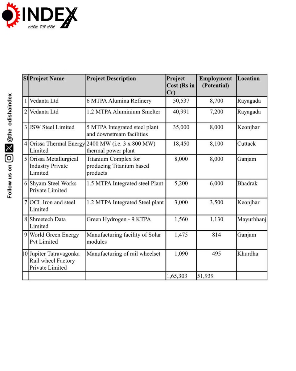 the_odishaindex's tweet photo. Odisha government approves 10 investment projects worth ₹1.65 lakh crore, with 51,939 potential jobs.
#Investment #Jobs #Employment #Odisha @InvestInOdisha https://t.co/KiXhjP1Dv0
