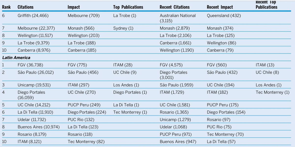 Daniel Chasquetti (@chasquetti) on Twitter photo PS: Political Science & Politics publicó este estudio sobre la productividad de 178 departamentos de ciencia política de países de los cinco continentes.
El <a href="/dcpFCS/">Ciencia Política UdelaR</a> de <a href="/Udelaruy/">Universidad de la República</a> ocupa el puesto 7 en América Latina en citas y el 8 en citas recientes.
Muy feliz por esta noticia !! PS: Political Science & Politics publicó este estudio sobre la productividad de 178 departamentos de ciencia política de países de los cinco continentes.
El <a href="/dcpFCS/">Ciencia Política UdelaR</a> de <a href="/Udelaruy/">Universidad de la República</a> ocupa el puesto 7 en América Latina en citas y el 8 en citas recientes.
Muy feliz por esta noticia !!