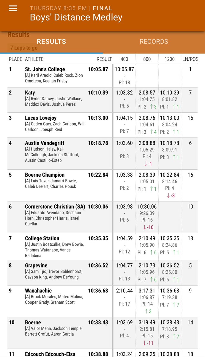 CSHS Boys TF (@cshs_tf) on Twitter photo 😈🫠Texas Relays DMR😈😈
🚨SCHOOL RECORD🚨
1️⃣0️⃣:3️⃣5️⃣
Justin, Thomas, Camilo, & Vance throw down a HUGE race to finish 7th in ELITE DMR field at Texas Relays😤
#OxygenMonsters 😈🫠Texas Relays DMR😈😈
🚨SCHOOL RECORD🚨
1️⃣0️⃣:3️⃣5️⃣
Justin, Thomas, Camilo, & Vance throw down a HUGE race to finish 7th in ELITE DMR field at Texas Relays😤
#OxygenMonsters