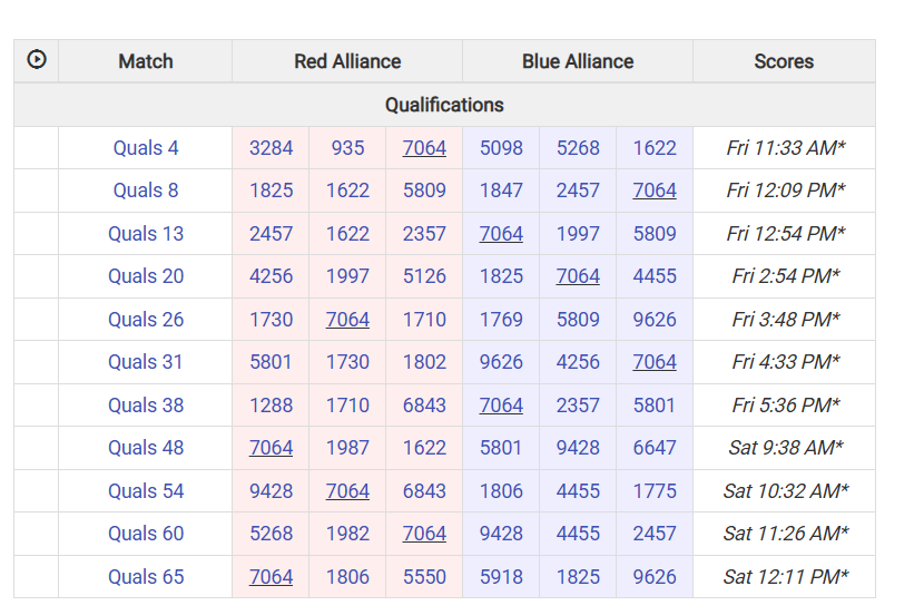 We're competing at the Greater Kansas City Regional <a href="/usd469/">Lansing USD 469</a>  thebluealliance.com/gameday/2025mo…