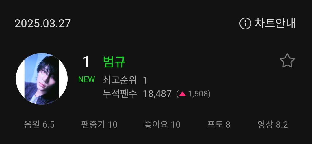 BEOMGYU debuts at #1 on MelOn Artist Chart, becoming the first ever 4th gen solo artist to reach this milestone.
