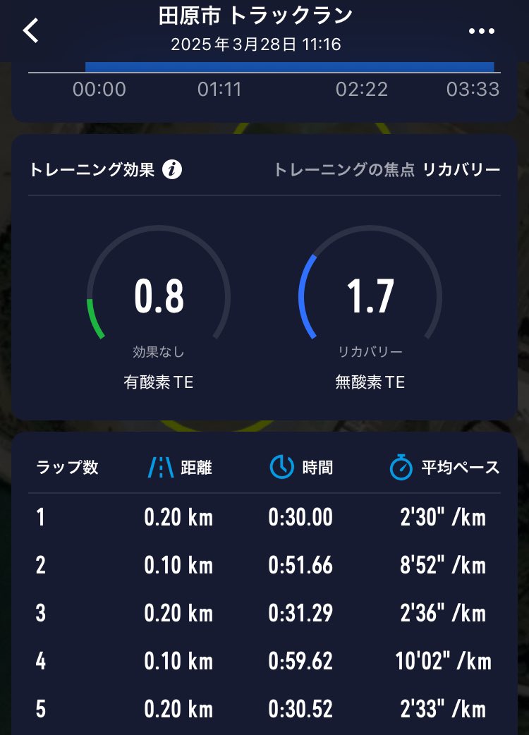 gorinyan529's tweet photo. 3/28(金)
400m×５＋1000m＋200m×３

中1日でのポイント練習
バネは溜まっていて動いたがスパイクに慣れてないのか粘れない‥
2000m予定が垂れたので1000mで終了🥵

例年に比べればかなり動いているので前向きに取り組んでいく💪 https://t.co/zsLCPHURBe