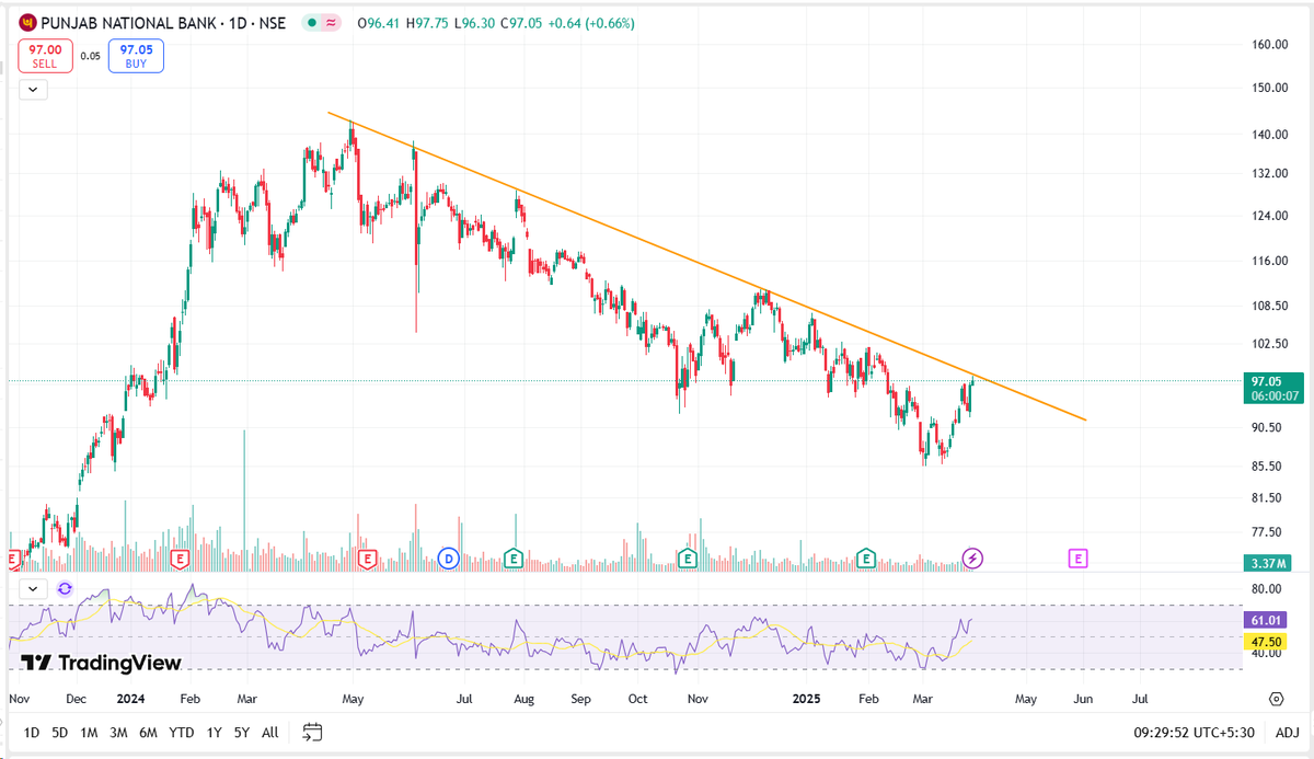 MaduraiTrader's tweet photo. #PNB #PSUBANK #NIFTYPSUBANK
Closing Above 99 will break the Trendline https://t.co/Gdb8rGsPjZ