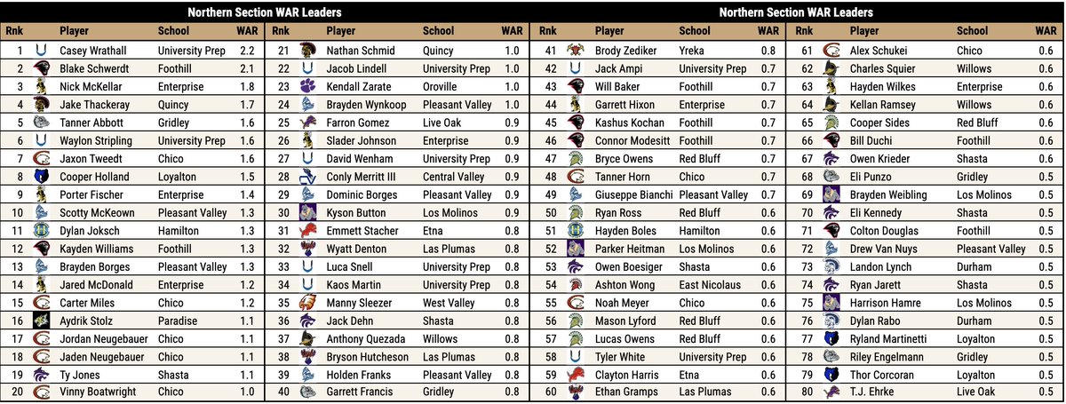 Pitcher DIGS (@digspitcher) on Twitter photo I love watching each NorCal section's leaderboard unfold as the season goes on. Here are current WAR leaders for the Sac-Joaquin, North Coast, Central Coast, & Northern Sections.
<a href="/TrustinMitchell/">Trustin Mitchell</a> <a href="/QuintenMarsh24/">Quinten Marsh</a> <a href="/NateSlikker/">Nate</a> <a href="/IanJosephson7/">Ian Josephson</a> @seanmcgrath2025 <a href="/TannerAbbott14/">Tanner Abbott</a> I love watching each NorCal section's leaderboard unfold as the season goes on. Here are current WAR leaders for the Sac-Joaquin, North Coast, Central Coast, & Northern Sections.
<a href="/TrustinMitchell/">Trustin Mitchell</a> <a href="/QuintenMarsh24/">Quinten Marsh</a> <a href="/NateSlikker/">Nate</a> <a href="/IanJosephson7/">Ian Josephson</a> @seanmcgrath2025 <a href="/TannerAbbott14/">Tanner Abbott</a>