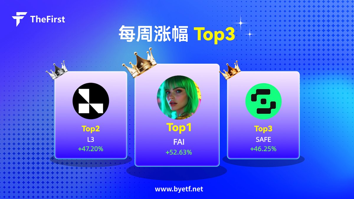⛅️本周表现最佳的3个项目！📈
🏅 #FAI +52.63%   <a href="/freysa_ai/">Freysa</a>
🥈 #L3 +47.20%   <a href="/layer3/"></a>
🥉 #SAFE +46.25%   <a href="/safe/">Safe.eth</a>

您认为哪种 #crypto 资产将继续上涨？