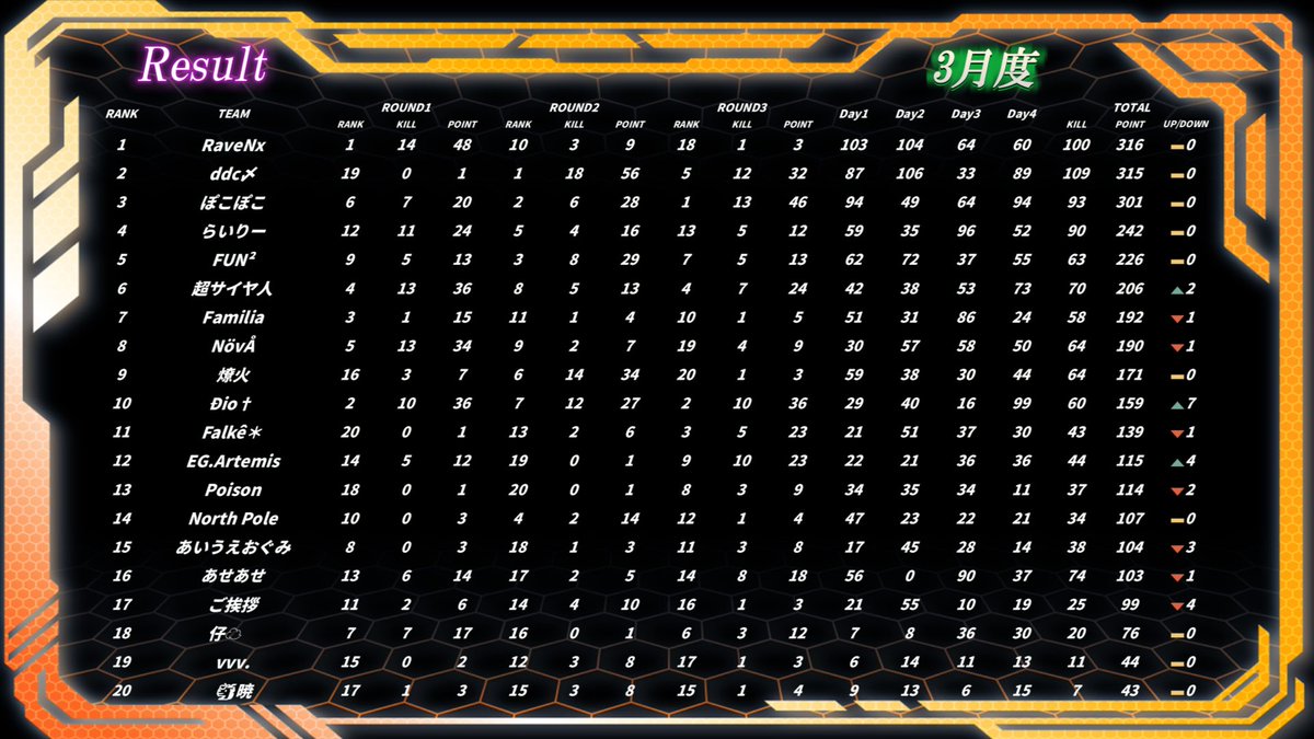 Kainkouya's tweet photo. 𝓣𝓚𝓛 3月度 Day4

最終順位
🏆RaveNx
🥈ddc〆
🥉ぽこぽこ

キルランキング
👑ddc〆もし

RaveNxが2連覇を達成‼️
2位ddc〆との差は僅か1pt🔥
キルキングはddc〆もしが獲得した

TKLをご贔屓頂きありがとうございました😭

Day4🔗：https://t.co/eUn65Lahny

#荒野行動 #リーグ戦 #TKL #荒野 #木曜日 https://t.co/Hi4NMLhni1
