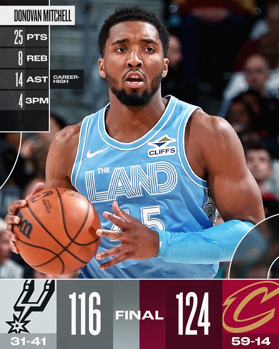 NBA's tweet photo. 🏀 THURSDAY'S FINAL SCORES 🏀

Donovan Mitchell records a career high in AST as the @cavs win their third in a row and move to 59-14! 

Jarrett Allen: 29 PTS, 15 REB https://t.co/0Ju0OBi5or