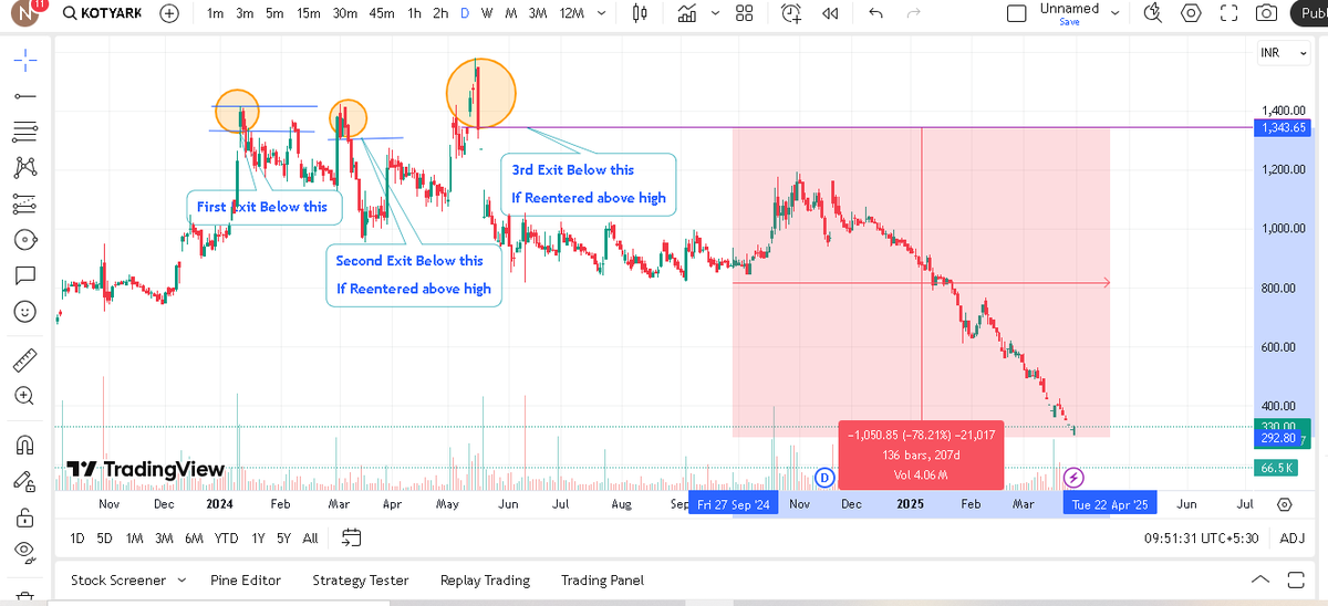 Krishna0716's tweet photo. Someone was asking about it...

🚀 #KotyarkIndustries – See how our #ExitStrategy works! 📉

📍 We exit near the top because no one knows future #StockMarket movements.
📍 After exiting at the first signal, we can always #ReEnter above previous highs.
📍 Look at this – after our #StockExit, the stock crashed 78%! 📊💥

https://t.co/HvLNaKjP6I

✅ This is how #ExitCriteria saves capital!
🔜 More #TradingSetups like this will be shared—gained only through experience! 💡

https://t.co/hgxuz077HM