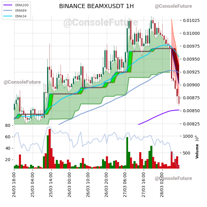 ConsoleFuture's tweet photo. #BINANCE #BEAMX_TREND #BEAMXUSDT #BEAMX $BEAMX #BEAMUSDT #BEAM $BEAM

Funding: -0.0032% 🟢

Circulating supply: 49.5B
Total supply: 62.4B
Max supply: 62.4B

Market cap: 427.2M
Fully diluted valuation: 539.2M https://t.co/CcmYj2MTL2