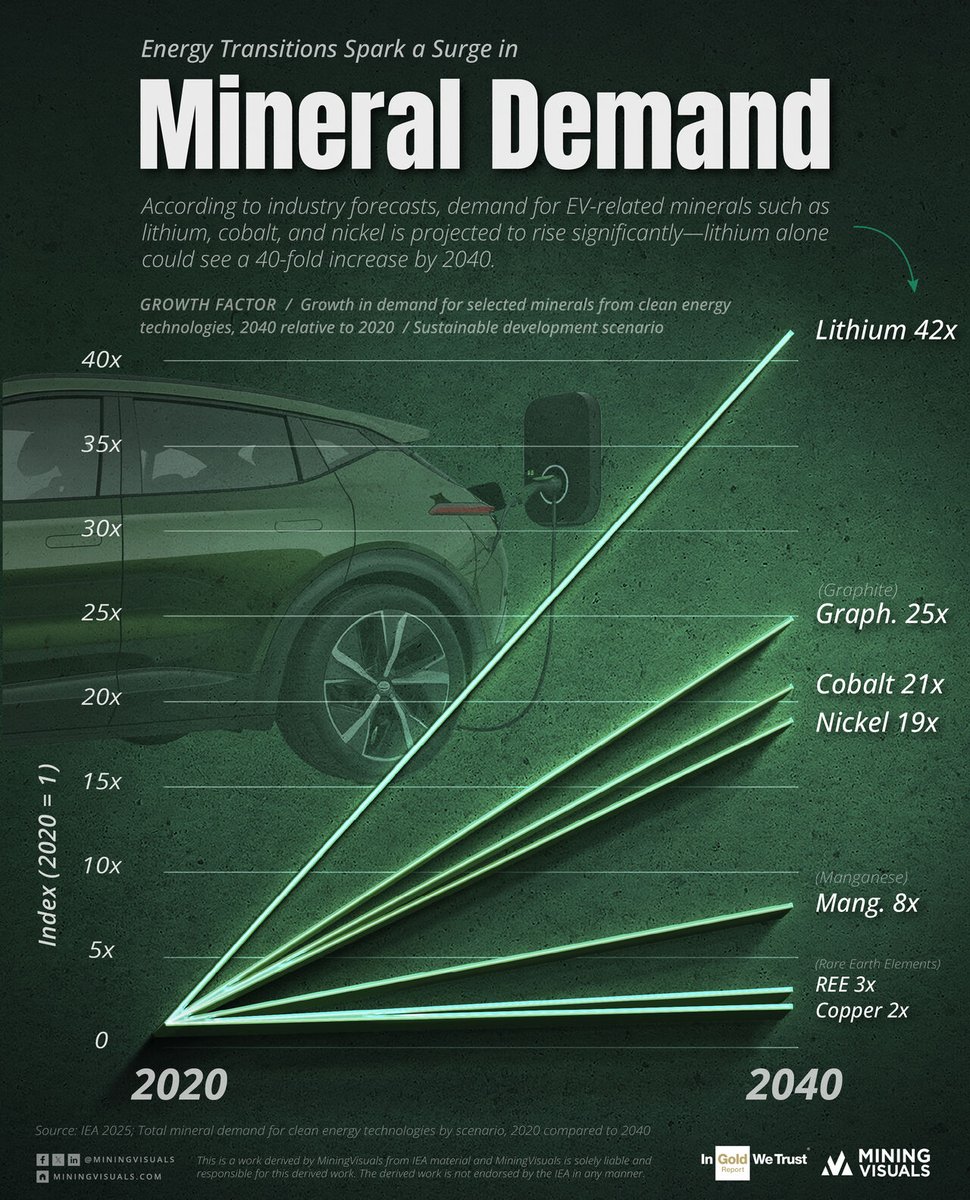 Kuniko is driving the development of essential metals like copper, nickel, and cobalt which power everything from electric vehicles to renewable energy -building a cleaner, more sustainable future.

🔗 Link to article  miningvisuals.com/post/energy-tr…

$KNI #miningexploration #mining