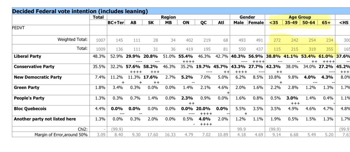 StephenPunwasi's tweet image. Polling in 🇨🇦 is wild. They literally tell you nothing but sets the narrative for discussion. 

Just 1k people interviewed, 67% aged 50 or older. 

No worries, the small sample of young adults will be projected, creating a 50% margin of error—like flipping a coin,