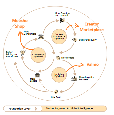Meesho recently released its first Annual Report (logical, given they seek to go public, they need to start engaging with the retail investor community too)

The one image which stood out to me is the ‘Triple Flywheel’ i.e.

Commerce <> Content <> Logistics

This sits at the core