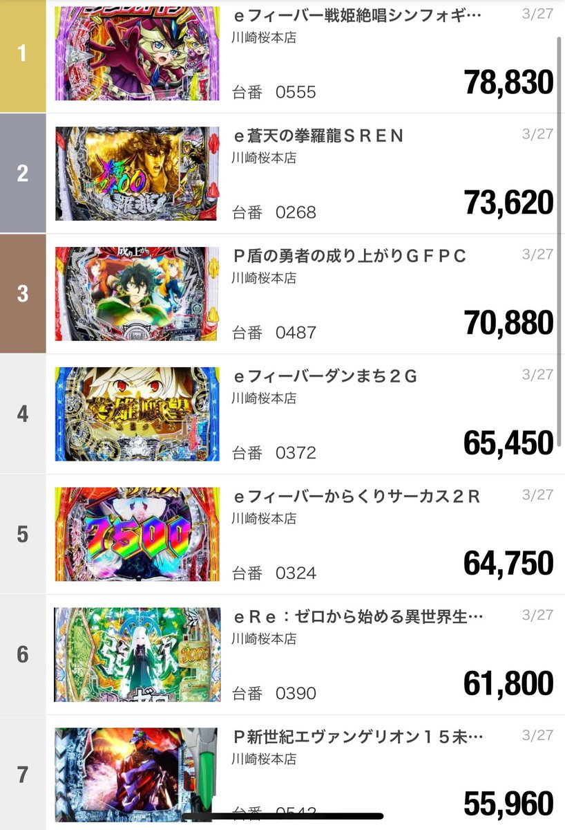dedemaruhan's tweet image. こんにちは、メガパーです🤓
こちらの答えは「ダストボックス」
でした🗑️
不要なゴミはこちらに入れていただければ
スタッフが回収させていただきます😊
そして昨日のベストセブンです🎖️
こちらも合わせてご確認いただけると
幸いです😌
#マルハン川崎桜本店
#VersionUP