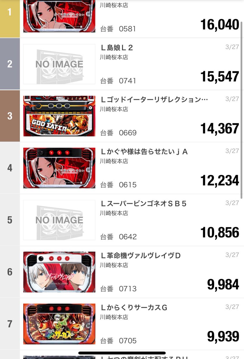 dedemaruhan's tweet image. こんにちは、メガパーです🤓
こちらの答えは「ダストボックス」
でした🗑️
不要なゴミはこちらに入れていただければ
スタッフが回収させていただきます😊
そして昨日のベストセブンです🎖️
こちらも合わせてご確認いただけると
幸いです😌
#マルハン川崎桜本店
#VersionUP
