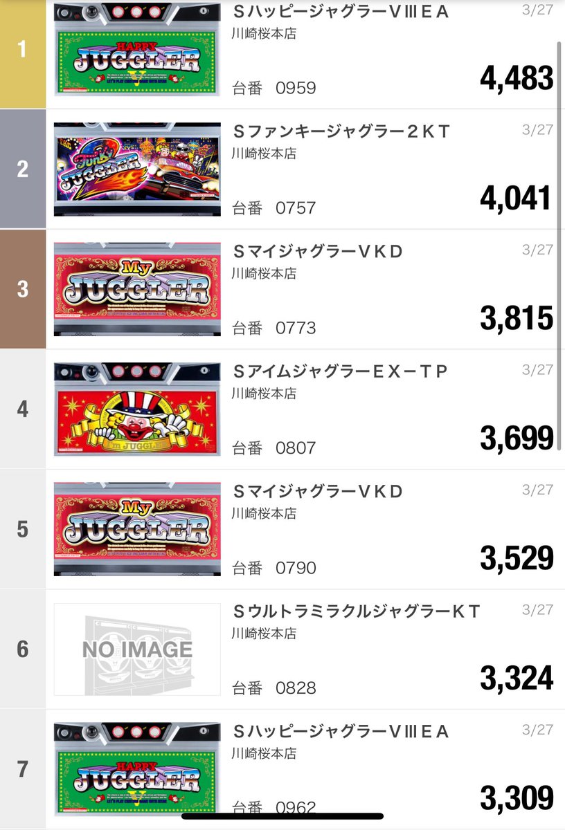 dedemaruhan's tweet image. こんにちは、メガパーです🤓
こちらの答えは「ダストボックス」
でした🗑️
不要なゴミはこちらに入れていただければ
スタッフが回収させていただきます😊
そして昨日のベストセブンです🎖️
こちらも合わせてご確認いただけると
幸いです😌
#マルハン川崎桜本店
#VersionUP