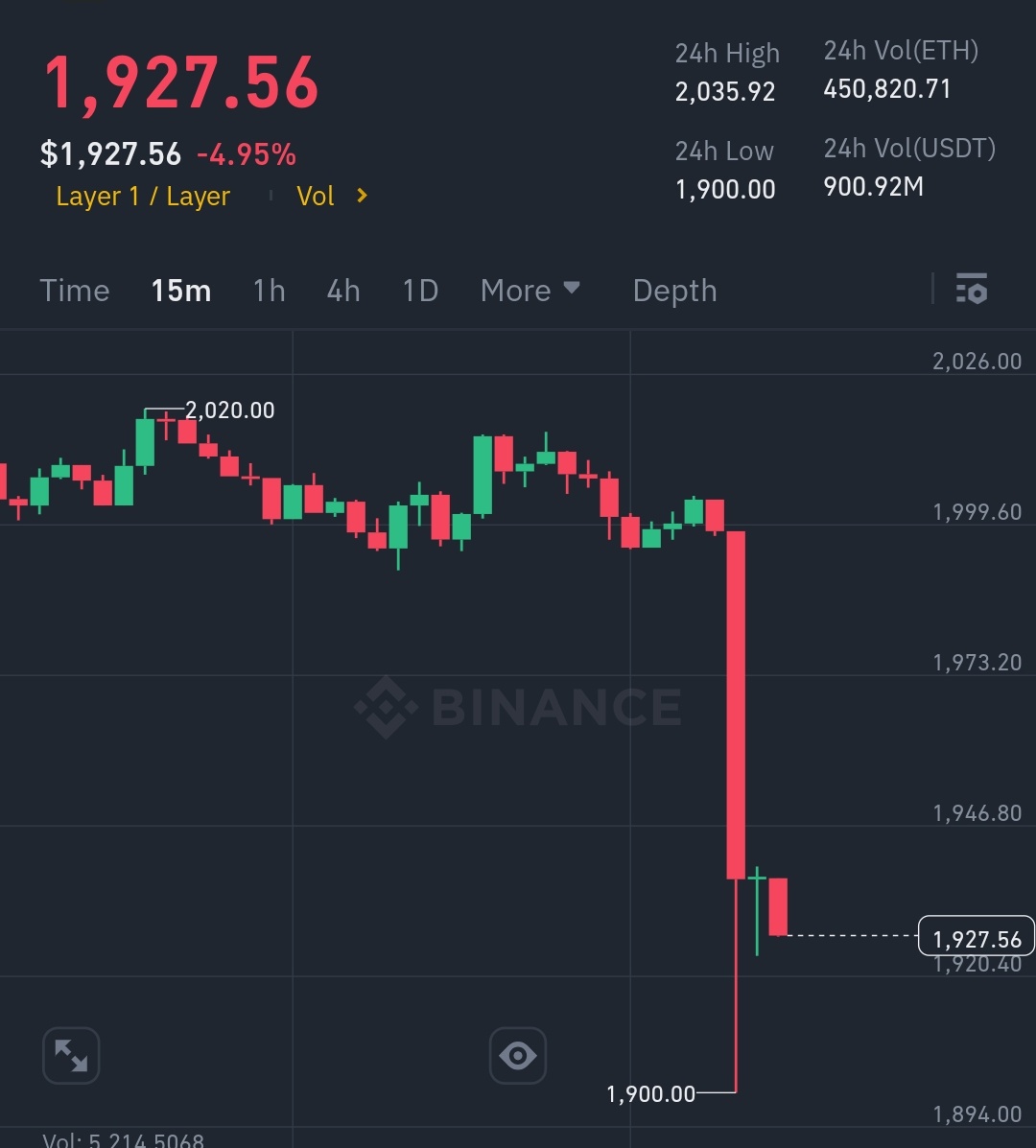 Insane 100$ red candle on ETH 😱