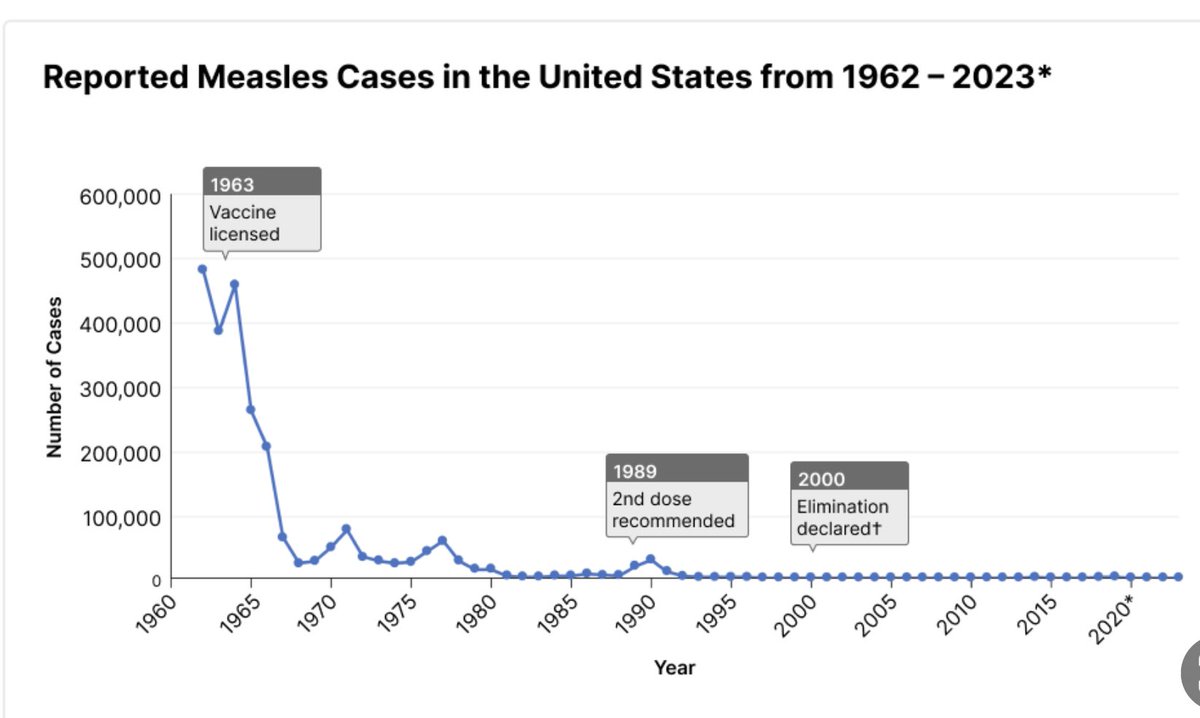 pancession's tweet photo. @tonybrasunas @DrNeilStone What’s the source of that data graph?🤔

Measles cases in the US from @CDCgov — steep decline happened only AFTER 1963 when measles vax was licensed: https://t.co/RlndlozbXB

In prior decade, 3-4 million ppl in the US were infected yearly w 400-500 deaths: https://t.co/ntFsujCMzL https://t.co/kEA6ZXFvXK
